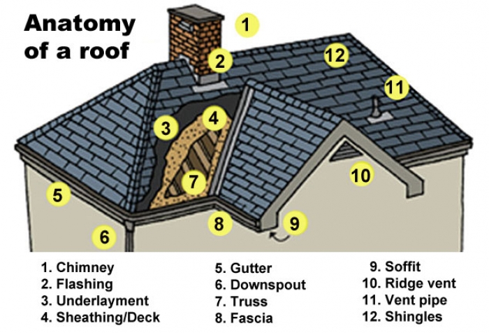 Anatomy Of A Roof Craft Corp